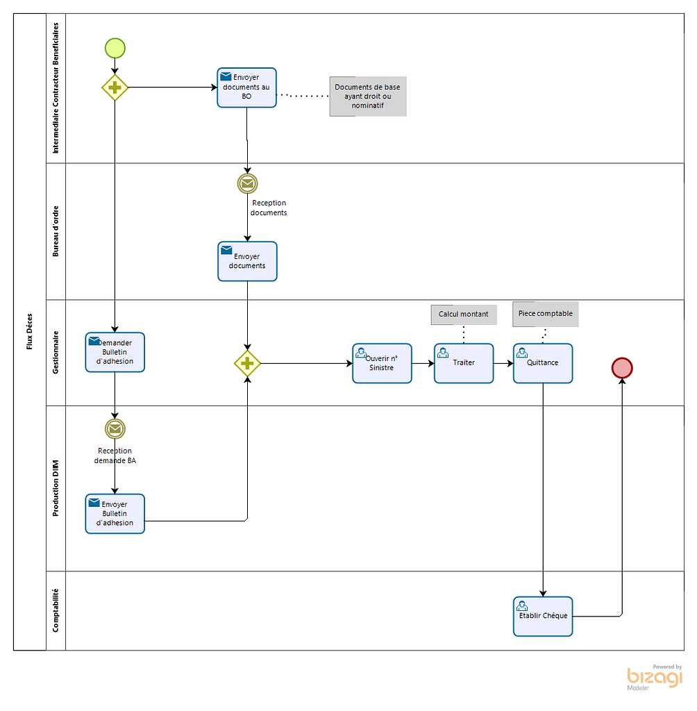 Bpmn io. BPMN диаграмма процесс планирования отпуска. Схема документооборота BPMN. Микросервисы BPMN. Диаграмма BPMN склад.