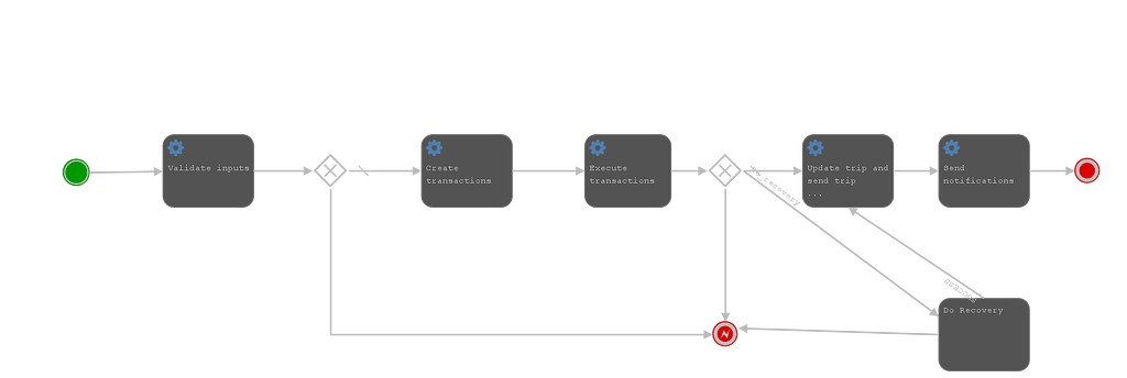 Asynchronous execution of call Activity - Users - bpmn.io Forum