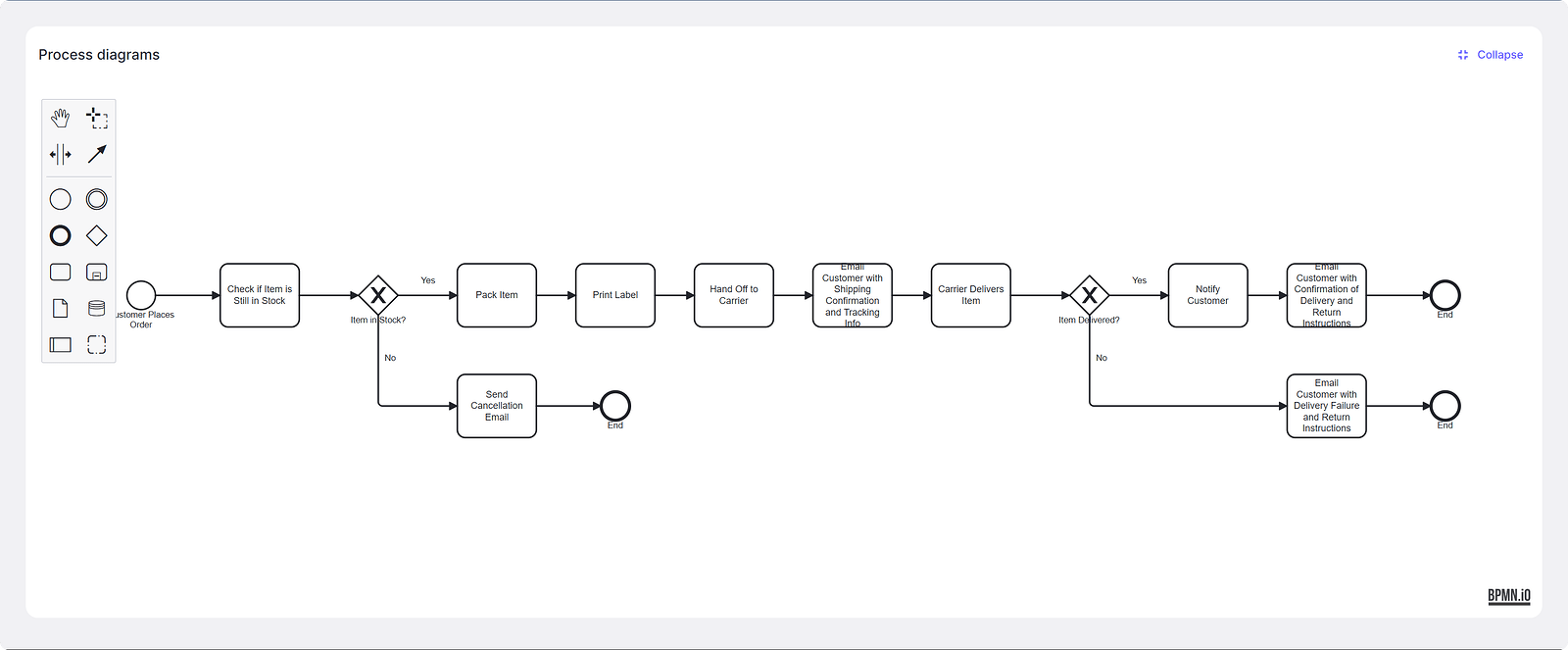 Expanded BPMN diagram