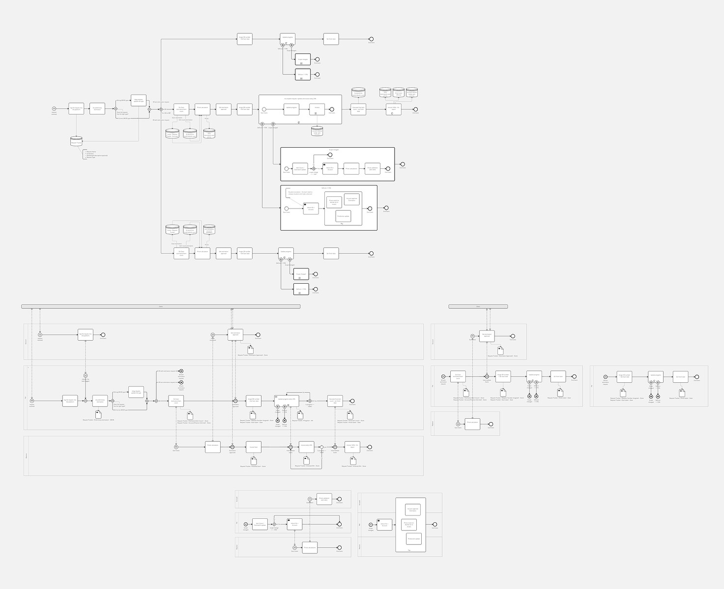 Process_ Request Tracker (INTERNET SHARED)