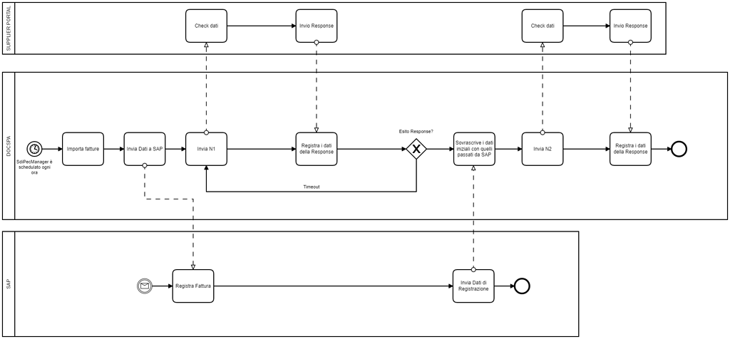 BPMN Invoices Diagram - Users - Forum - bpmn.io