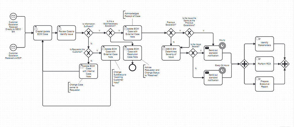 New to BPMN but have some questions with regards to my flow - Users ...