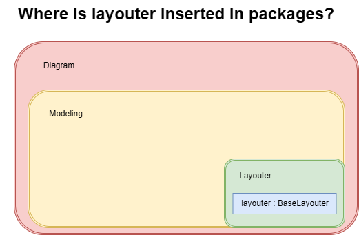 layouter_inclusion
